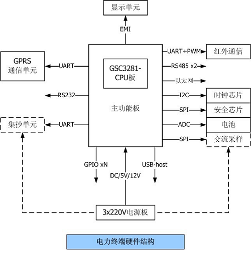 電力終端硬件結(jié)構(gòu).png