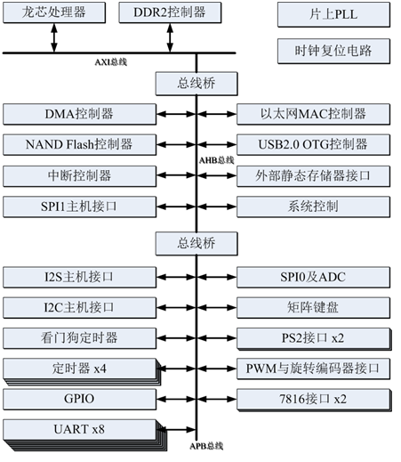 3281芯片架構(gòu).png